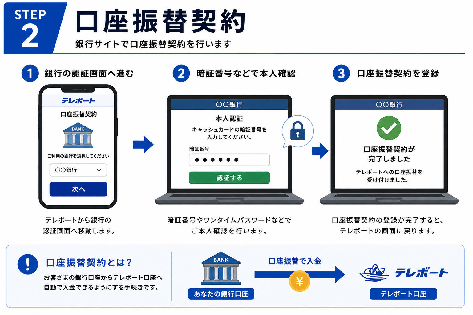 STEP 2 口座振替契約の図解