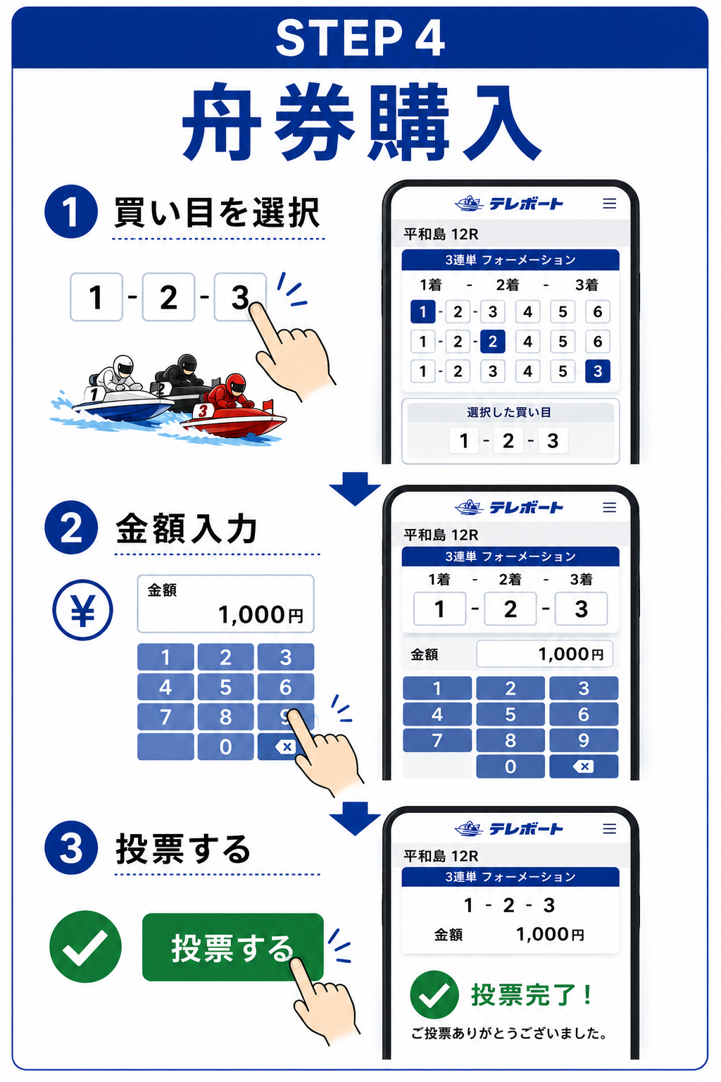 STEP 4 舟券購入の図解