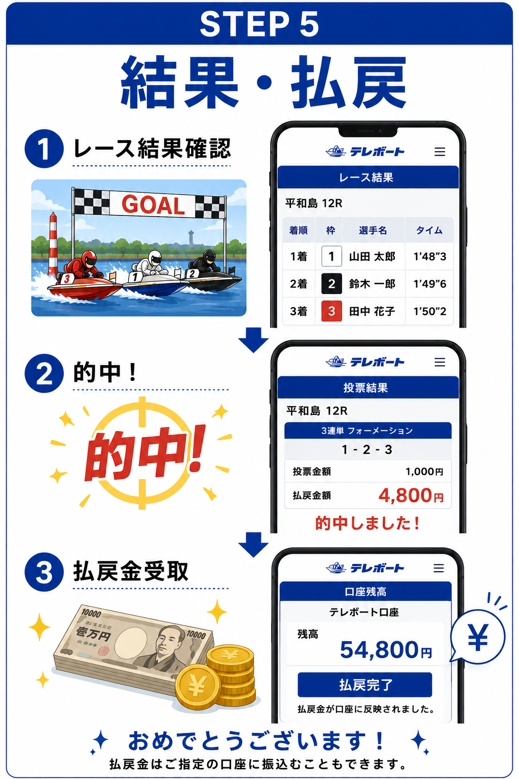 STEP 5 結果と払戻の図解